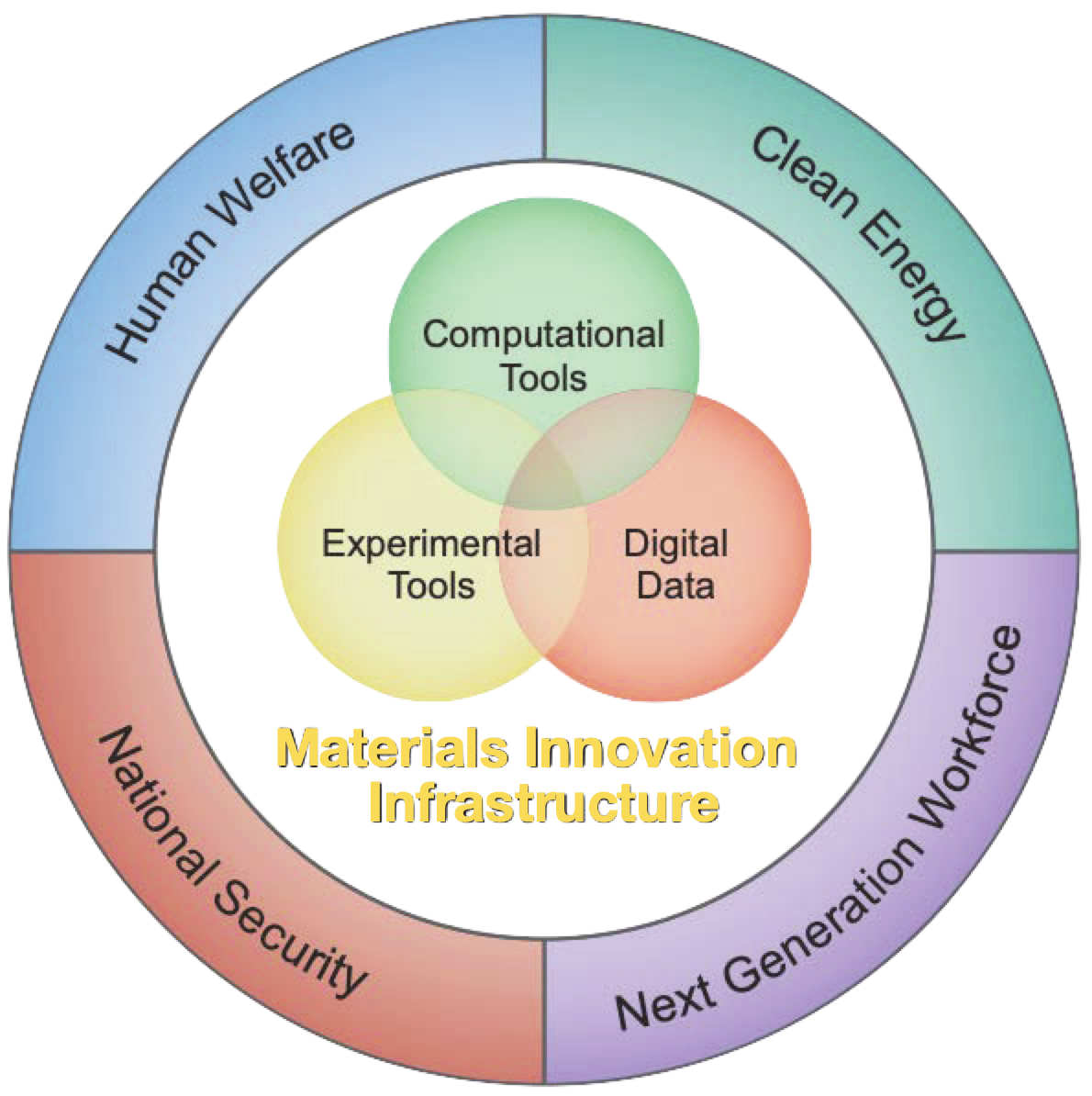 The founding conceptual structure of the Materials Innovation Infrastructure. SOURCE: National Science and Technology Council, 2021, Materials Genome Initiative Strategic Plan, A Report by the Subcommittee on the Materials Genome Initiative Committee on Technology, Washington, DC: Executive Office of the President, https://www.mgi.gov/sites/default/files/documents/MGI-2021-Strategic-Plan.pdf. Courtesy of the Materials Genome Initiative.